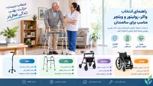 راهنمای انتخاب وسایل کمک‌حرکتی برای سالمندان با نمایش واکر، رولیتور و ویلچر